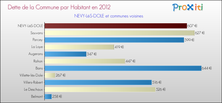 Dette par habitant de la commune en 2012 pour NEVY-LèS-DOLE et les communes proches Comparaison de la dette par habitant de la commune en 2012 pour NEVY-LèS-DOLE et les communes voisines