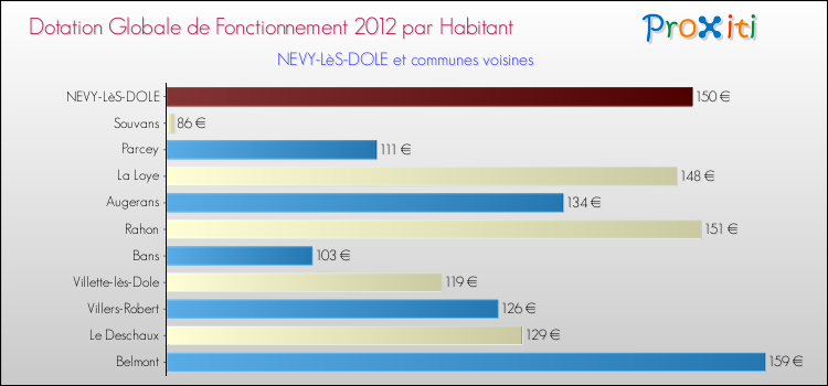 Montant des dotations globales de fonctionnement DGF par Habitant pour NEVY-LèS-DOLE et les communes proches Comparaison des des dotations globales de fonctionnement DGF par habitant pour NEVY-LèS-DOLE et les communes voisines