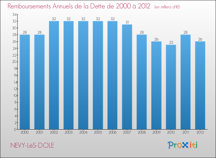 Evolution de l'annuité de la dette pour la commune de NEVY-LèS-DOLE de 2000 à 2012 Annuités de la dette pour NEVY-LèS-DOLE de 2000 à 2012