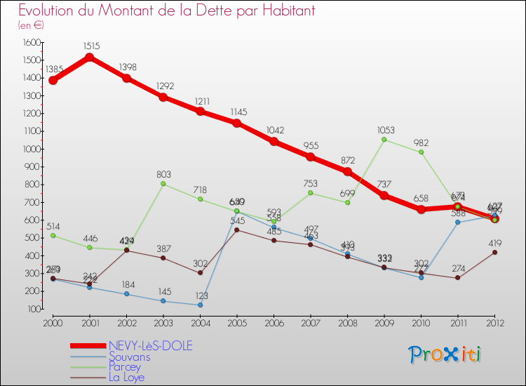 Evolution de la dette par habitant pour la commune de NEVY-LèS-DOLE et les communes proches de 2000 à 2012 Comparaison de la dette par habitant pour NEVY-LèS-DOLE et les communes voisines de 2000 à 2012