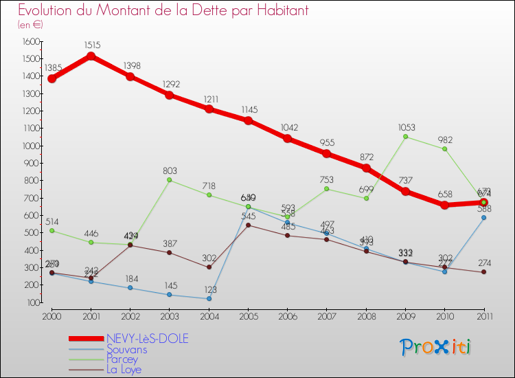 Evolution de la dette par habitant pour la commune de NEVY-LèS-DOLE et les communes proches Comparaison de la dette par habitant pour NEVY-LèS-DOLE et les communes voisines