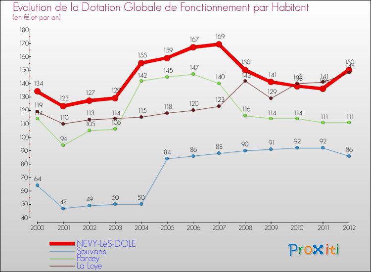 Evolution et montant de la dotation globale de fonctionnement par Habitant pour NEVY-LèS-DOLE et les communes proches Comparaison des dotations globales de fonctionnement par habitant pour NEVY-LèS-DOLE et les communes voisines