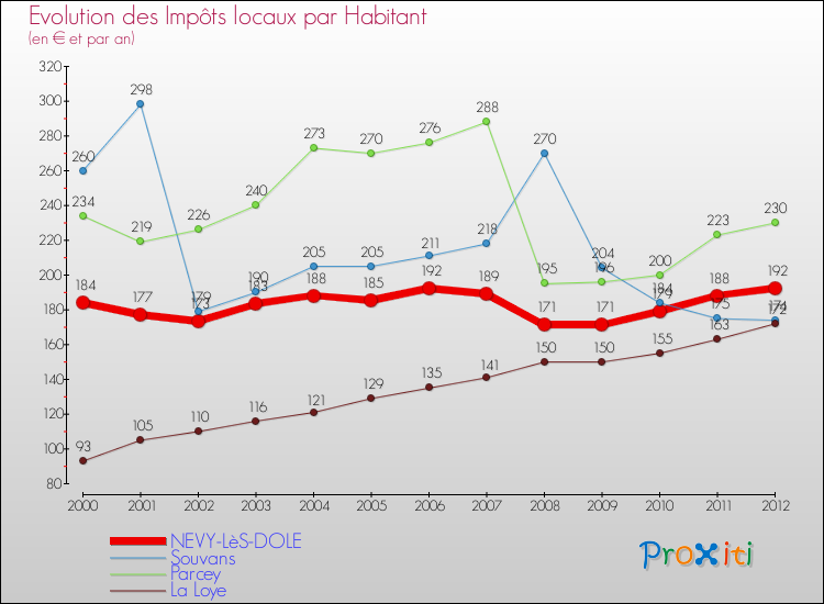 Evolution et montant des impôts locaux par Habitant pour NEVY-LèS-DOLE et les communes proches Comparaison des impôts locaux par habitant pour NEVY-LèS-DOLE et les communes voisines
