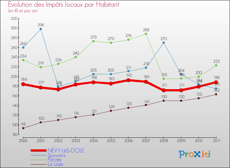 Evolution et montant des impôts locaux par Habitant pour NEVY-LèS-DOLE et les communes proches Comparaison des impôts locaux par habitant pour NEVY-LèS-DOLE et les communes voisines