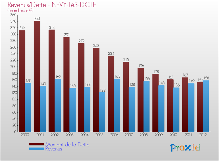 Evolution comparée de la dette et des revenus pour la commune de NEVY-LèS-DOLE de 2000 à 2012 Comparaison de la dette et des revenus pour NEVY-LèS-DOLE de 2000 à 2012