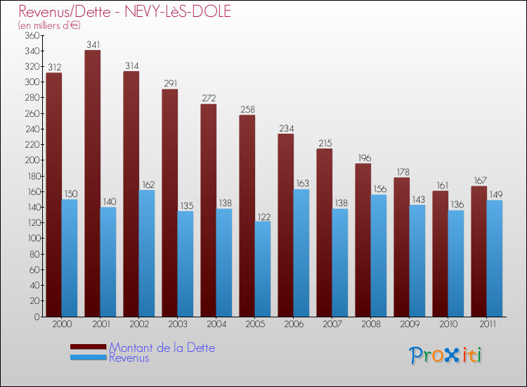 Evolution comparée de la dette et des revenus pour la commune de NEVY-LèS-DOLE de 2000 à 2011 Comparaison de la dette et des revenus pour NEVY-LèS-DOLE de 2000 à 2011