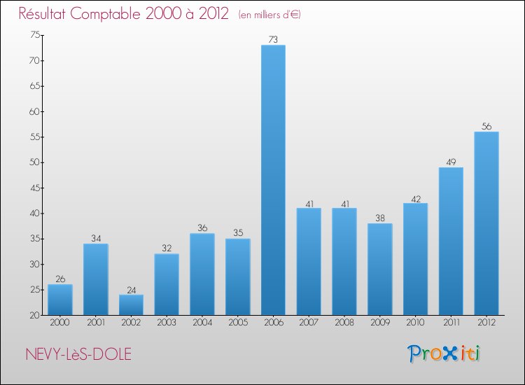 Evolution du résultat comptable pour la commune de NEVY-LèS-DOLE de 2000 à 2012 Evolution du résultat comptable pour NEVY-LèS-DOLE de 2000 à 2012