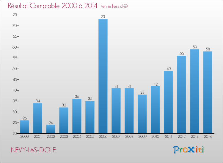Evolution du résultat comptable pour la commune de NEVY-LèS-DOLE de 2000 à 2014 Evolution du résultat comptable pour NEVY-LèS-DOLE de 2000 à 2014