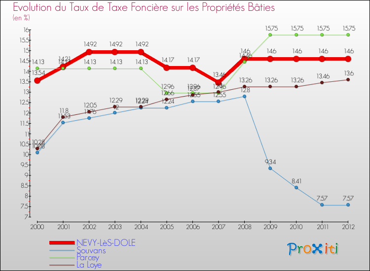Evolution du taux de la taxe foncière sur le bati pour NEVY-LèS-DOLE et les communes proches de 2000 à 2012 Comparaison des taux de taxe foncière sur le bati pour NEVY-LèS-DOLE et les communes voisines de 2000 à 2012