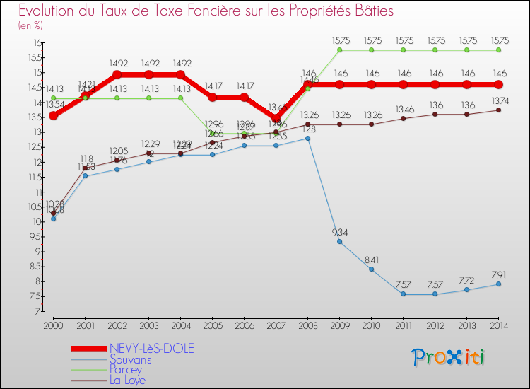 Evolution du taux de la taxe foncière sur le bati pour NEVY-LèS-DOLE et les communes proches de 2000 à 2014 Comparaison des taux de taxe foncière sur le bati pour NEVY-LèS-DOLE et les communes voisines de 2000 à 2014