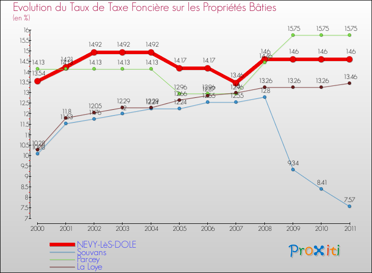 Evolution du taux de la taxe foncière sur le bati pour NEVY-LèS-DOLE et les communes proches Comparaison des taux de taxe foncière sur le bati pour NEVY-LèS-DOLE et les communes voisines