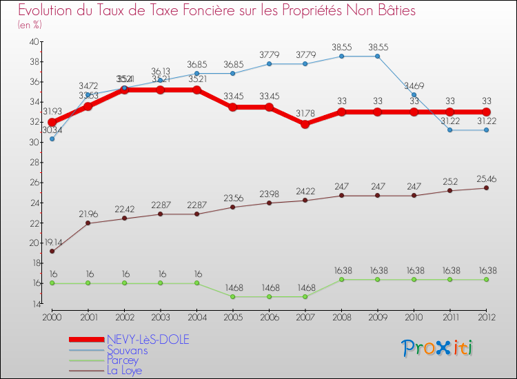 Evolution du taux de la taxe foncière sur les immeubles et terrains non batis pour NEVY-LèS-DOLE et les communes proches de 2000 à 2012 Comparaison des taux de la taxe foncière sur les immeubles et terrains non batis pour NEVY-LèS-DOLE et les communes voisines de 2000 à 2012