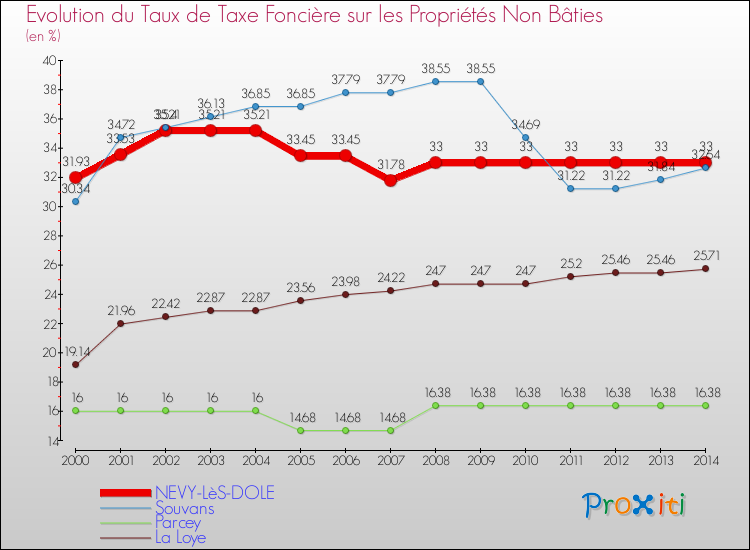 Evolution du taux de la taxe foncière sur les immeubles et terrains non batis pour NEVY-LèS-DOLE et les communes proches de 2000 à 2014 Comparaison des taux de la taxe foncière sur les immeubles et terrains non batis pour NEVY-LèS-DOLE et les communes voisines de 2000 à 2014