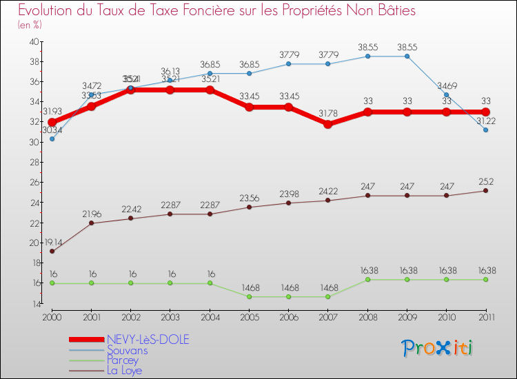 Evolution du taux de la taxe foncière sur les immeubles et terrains non batis pour NEVY-LèS-DOLE et les communes proches Comparaison des taux de la taxe foncière sur les immeubles et terrains non batis pour NEVY-LèS-DOLE et les communes voisines