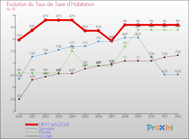 Evolution du taux de la taxe d'habitation pour NEVY-LèS-DOLE et les communes proches Comparaison des taux de la taxe d'habitation pour NEVY-LèS-DOLE et les communes voisines