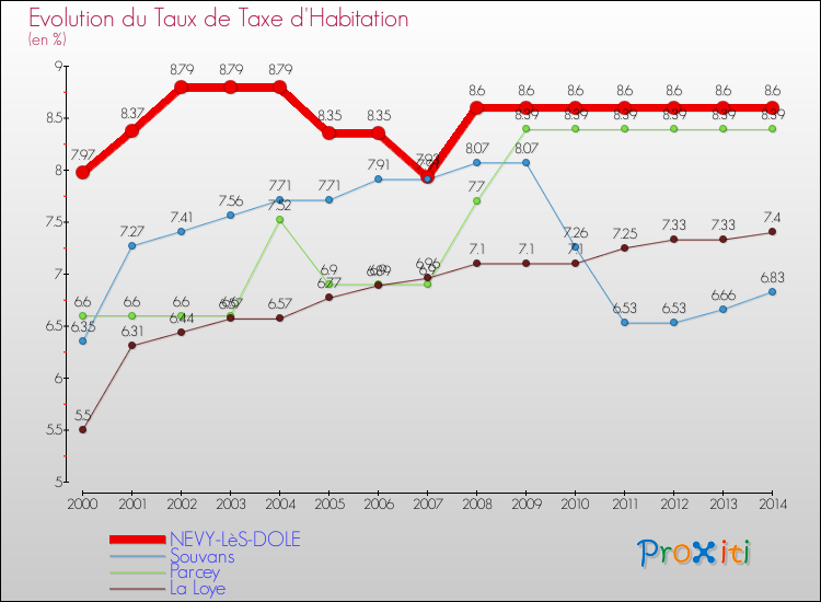 Evolution du taux de la taxe d'habitation pour NEVY-LèS-DOLE et les communes proches de 2000 à 2014 Comparaison des taux de la taxe d'habitation pour NEVY-LèS-DOLE et les communes voisines de 2000 à 2014