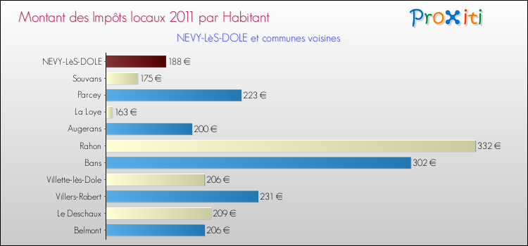 Montant des impôts locaux par Habitant pour NEVY-LèS-DOLE et les communes proches Comparaison des impôts locaux par habitant pour NEVY-LèS-DOLE et les communes voisines