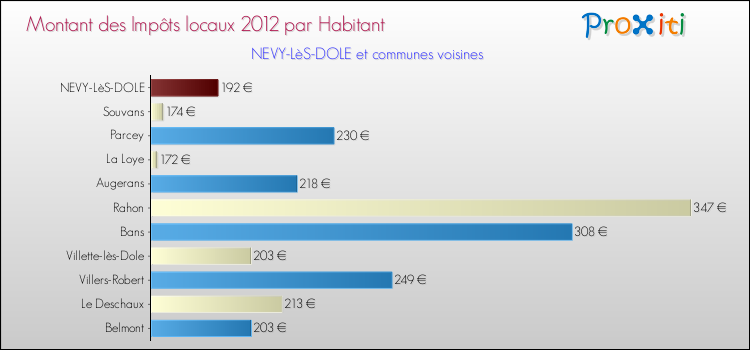 Montant des impôts locaux par Habitant pour NEVY-LèS-DOLE et les communes proches Comparaison des impôts locaux par habitant pour NEVY-LèS-DOLE et les communes voisines