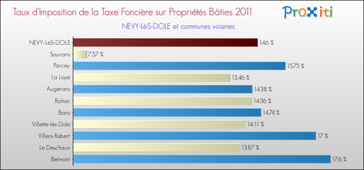 Taux d'imposition de la taxe foncière sur le bati 2011 pour NEVY-LèS-DOLE et les communes proches Comparaison des taux d'imposition de la taxe foncière sur le bati 2011 pour NEVY-LèS-DOLE et les communes voisines