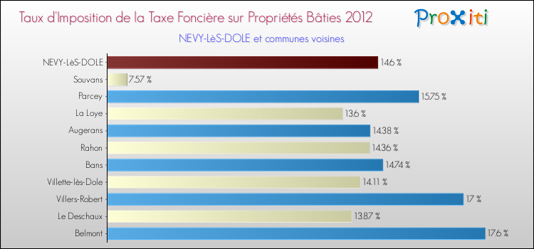 Taux d'imposition de la taxe foncière sur le bati 2012 pour NEVY-LèS-DOLE et les communes proches Comparaison des taux d'imposition de la taxe foncière sur le bati 2012 pour NEVY-LèS-DOLE et les communes voisines