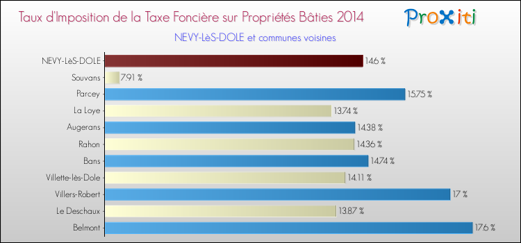 Taux d'imposition de la taxe foncière sur le bati 2014 pour NEVY-LèS-DOLE et les communes proches Comparaison des taux d'imposition de la taxe foncière sur le bati 2014 pour NEVY-LèS-DOLE et les communes voisines