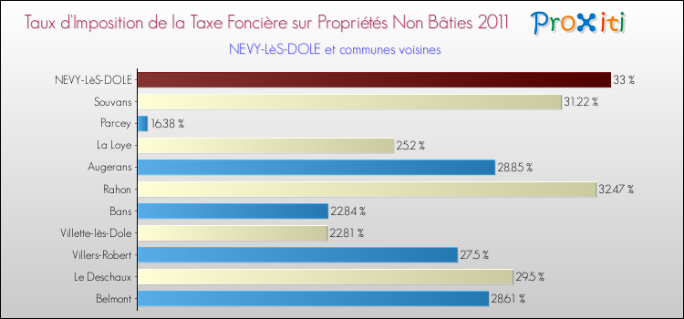 Taux d'imposition de la taxe foncière sur les immeubles et terrains non batis 2011 pour NEVY-LèS-DOLE et les communes proches Comparaison des taux d'imposition de la taxe foncière sur les immeubles et terrains non batis 2011 pour NEVY-LèS-DOLE et les communes voisines