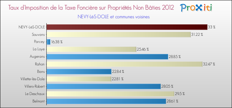 Taux d'imposition de la taxe foncière sur les immeubles et terrains non batis 2012 pour NEVY-LèS-DOLE et les communes proches Comparaison des taux d'imposition de la taxe foncière sur les immeubles et terrains non batis 2012 pour NEVY-LèS-DOLE et les communes voisines