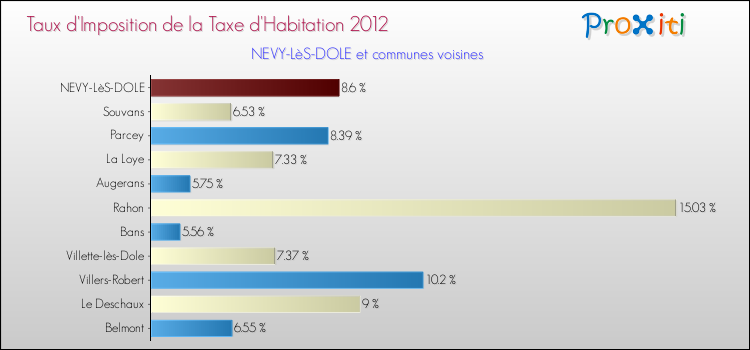 Taux d'imposition de la taxe d'habitation 2012 pour NEVY-LèS-DOLE et les communes proches Comparaison des taux d'imposition de la taxe d'habitation 2012 pour NEVY-LèS-DOLE et les communes voisines