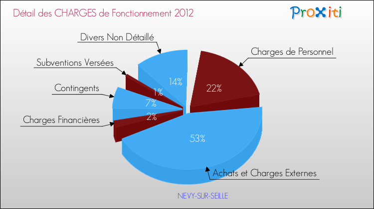 Décomposition des Charges de Fonctionnement 2012 de la commune de NEVY-SUR-SEILLE Charges de Fonctionnement 2012 pour la commune de NEVY-SUR-SEILLE
