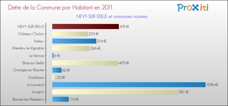 Dette par habitant de la commune en 2011 pour NEVY-SUR-SEILLE et les communes proches Comparaison de la dette par habitant de la commune en 2011 pour NEVY-SUR-SEILLE et les communes voisines