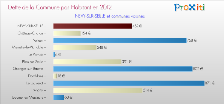 Dette par habitant de la commune en 2012 pour NEVY-SUR-SEILLE et les communes proches Comparaison de la dette par habitant de la commune en 2012 pour NEVY-SUR-SEILLE et les communes voisines