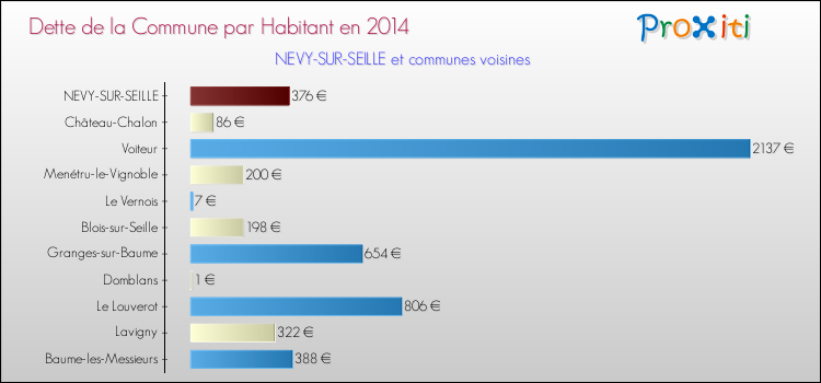 Dette par habitant de la commune en 2014 pour NEVY-SUR-SEILLE et les communes proches Comparaison de la dette par habitant de la commune en 2014 pour NEVY-SUR-SEILLE et les communes voisines