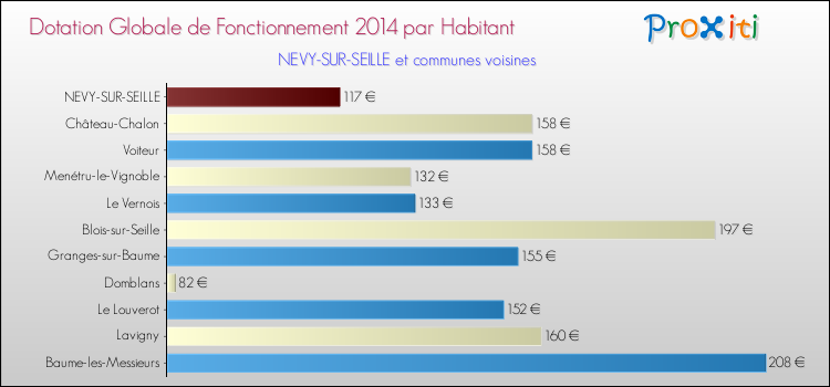 Montant des dotations globales de fonctionnement DGF par Habitant pour NEVY-SUR-SEILLE et les communes proches en 2014. Comparaison des des dotations globales de fonctionnement DGF par habitant pour NEVY-SUR-SEILLE et les communes voisines en 2014.