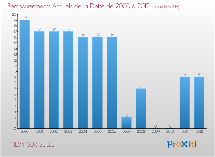 Evolution de l'annuité de la dette pour la commune de NEVY-SUR-SEILLE de 2000 à 2012 Annuités de la dette pour NEVY-SUR-SEILLE de 2000 à 2012