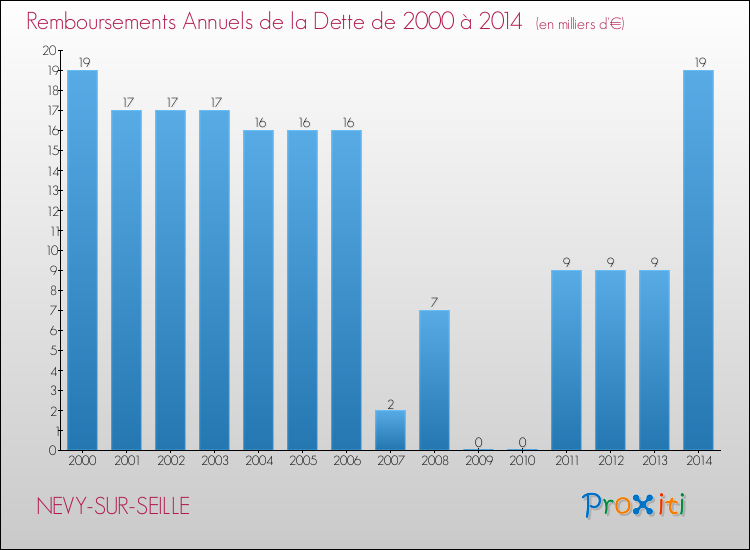 Evolution de l'annuité de la dette pour la commune de NEVY-SUR-SEILLE de 2000 à 2014 Annuités de la dette pour NEVY-SUR-SEILLE de 2000 à 2014