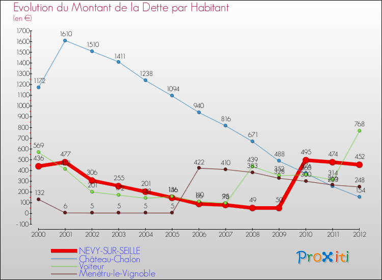 Evolution de la dette par habitant pour la commune de NEVY-SUR-SEILLE et les communes proches de 2000 à 2012 Comparaison de la dette par habitant pour NEVY-SUR-SEILLE et les communes voisines de 2000 à 2012