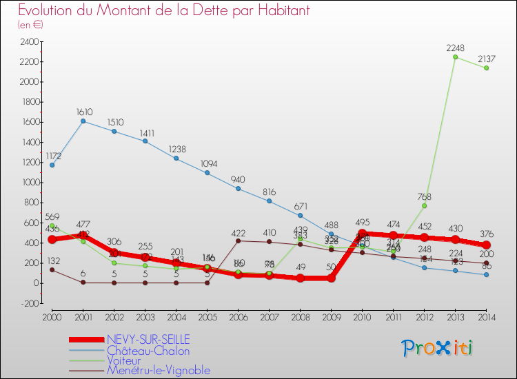 Evolution de la dette par habitant pour la commune de NEVY-SUR-SEILLE et les communes proches de 2000 à 2014 Comparaison de la dette par habitant pour NEVY-SUR-SEILLE et les communes voisines de 2000 à 2014