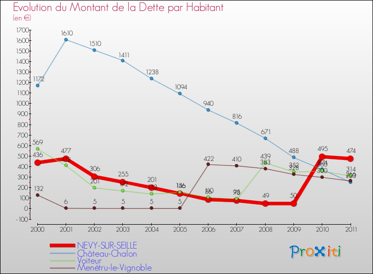 Evolution de la dette par habitant pour la commune de NEVY-SUR-SEILLE et les communes proches Comparaison de la dette par habitant pour NEVY-SUR-SEILLE et les communes voisines