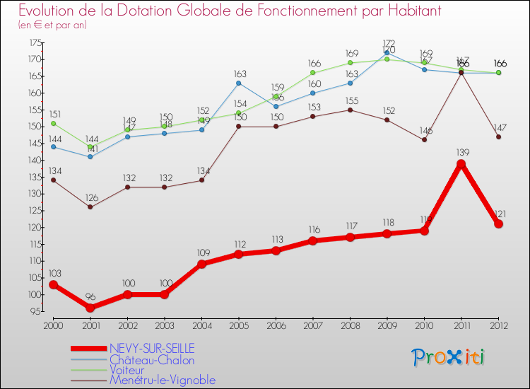 Evolution et montant de la dotation globale de fonctionnement par Habitant pour NEVY-SUR-SEILLE et les communes proches Comparaison des dotations globales de fonctionnement par habitant pour NEVY-SUR-SEILLE et les communes voisines