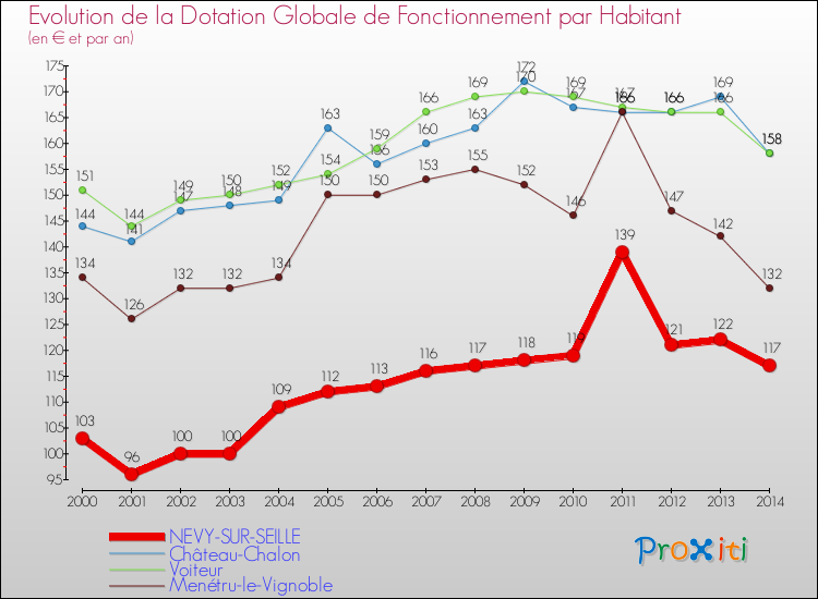 Evolution et montant de la dotation globale de fonctionnement par Habitant pour NEVY-SUR-SEILLE et les communes proches de 2000 à 2014. Comparaison des dotations globales de fonctionnement par habitant pour NEVY-SUR-SEILLE et les communes voisines de 2000 à 2014.
