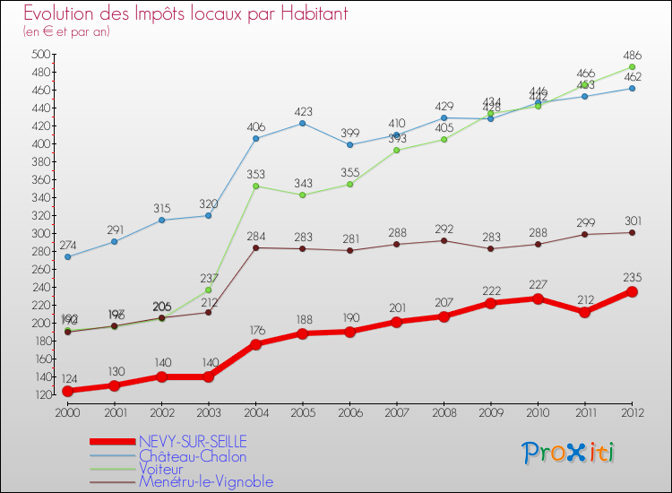 Evolution et montant des impôts locaux par Habitant pour NEVY-SUR-SEILLE et les communes proches Comparaison des impôts locaux par habitant pour NEVY-SUR-SEILLE et les communes voisines