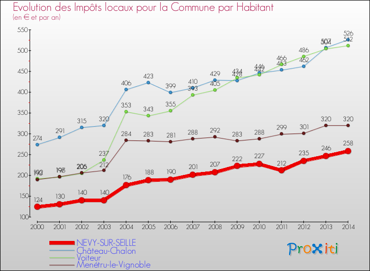 Evolution et montant des impôts locaux par Habitant pour NEVY-SUR-SEILLE et les communes proches de 2000 à 2014 Comparaison des impôts locaux par habitant pour NEVY-SUR-SEILLE et les communes voisines de 2000 à 2014