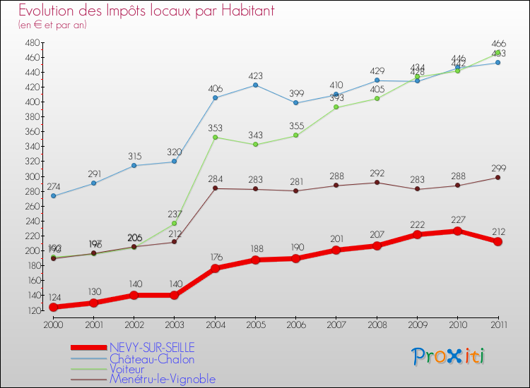 Evolution et montant des impôts locaux par Habitant pour NEVY-SUR-SEILLE et les communes proches Comparaison des impôts locaux par habitant pour NEVY-SUR-SEILLE et les communes voisines