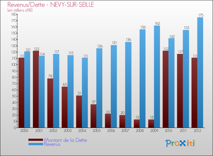 Evolution comparée de la dette et des revenus pour la commune de NEVY-SUR-SEILLE de 2000 à 2012 Comparaison de la dette et des revenus pour NEVY-SUR-SEILLE de 2000 à 2012