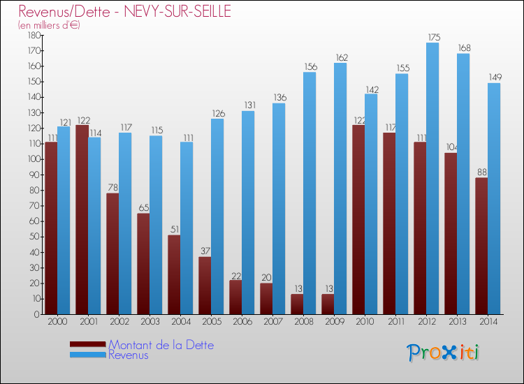 Evolution comparée de la dette et des revenus pour la commune de NEVY-SUR-SEILLE de 2000 à 2014 Comparaison de la dette et des revenus pour NEVY-SUR-SEILLE de 2000 à 2014