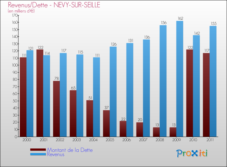 Evolution comparée de la dette et des revenus pour la commune de NEVY-SUR-SEILLE de 2000 à 2011 Comparaison de la dette et des revenus pour NEVY-SUR-SEILLE de 2000 à 2011