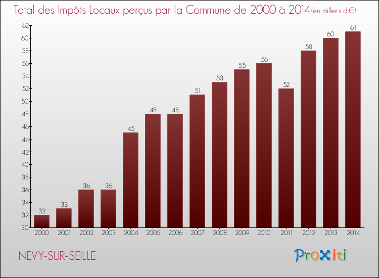 Evolution des Impôts Locaux pour la commune de NEVY-SUR-SEILLE de 2000 à 2014 Evolution des Impôts Locaux pour NEVY-SUR-SEILLE de 2000 à 2014