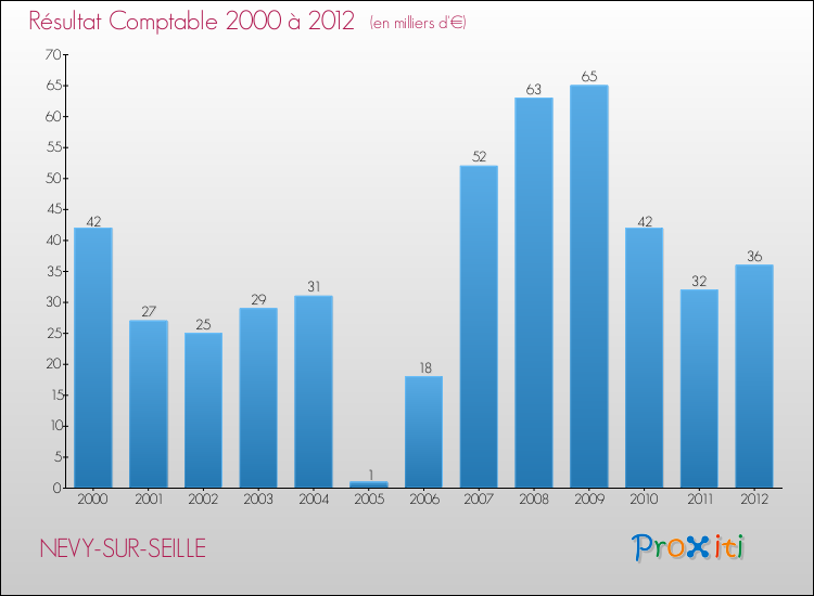 Evolution du résultat comptable pour la commune de NEVY-SUR-SEILLE de 2000 à 2012 Evolution du résultat comptable pour NEVY-SUR-SEILLE de 2000 à 2012