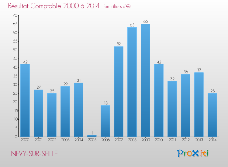 Evolution du résultat comptable pour la commune de NEVY-SUR-SEILLE de 2000 à 2014 Evolution du résultat comptable pour NEVY-SUR-SEILLE de 2000 à 2014