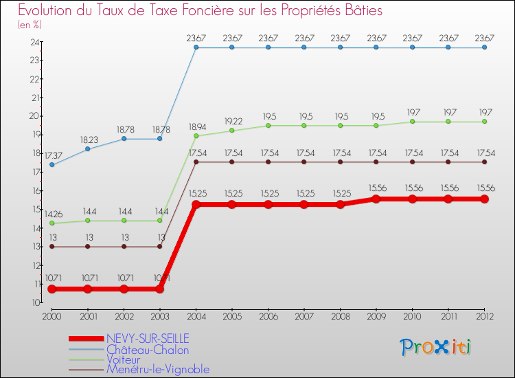 Evolution du taux de la taxe foncière sur le bati pour NEVY-SUR-SEILLE et les communes proches de 2000 à 2012 Comparaison des taux de taxe foncière sur le bati pour NEVY-SUR-SEILLE et les communes voisines de 2000 à 2012